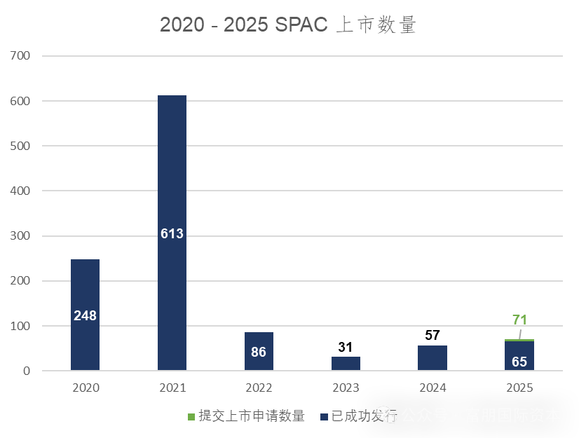 绝密数据！2025年SPAC市场全面回暖，正在成为企业上市主流路径插图