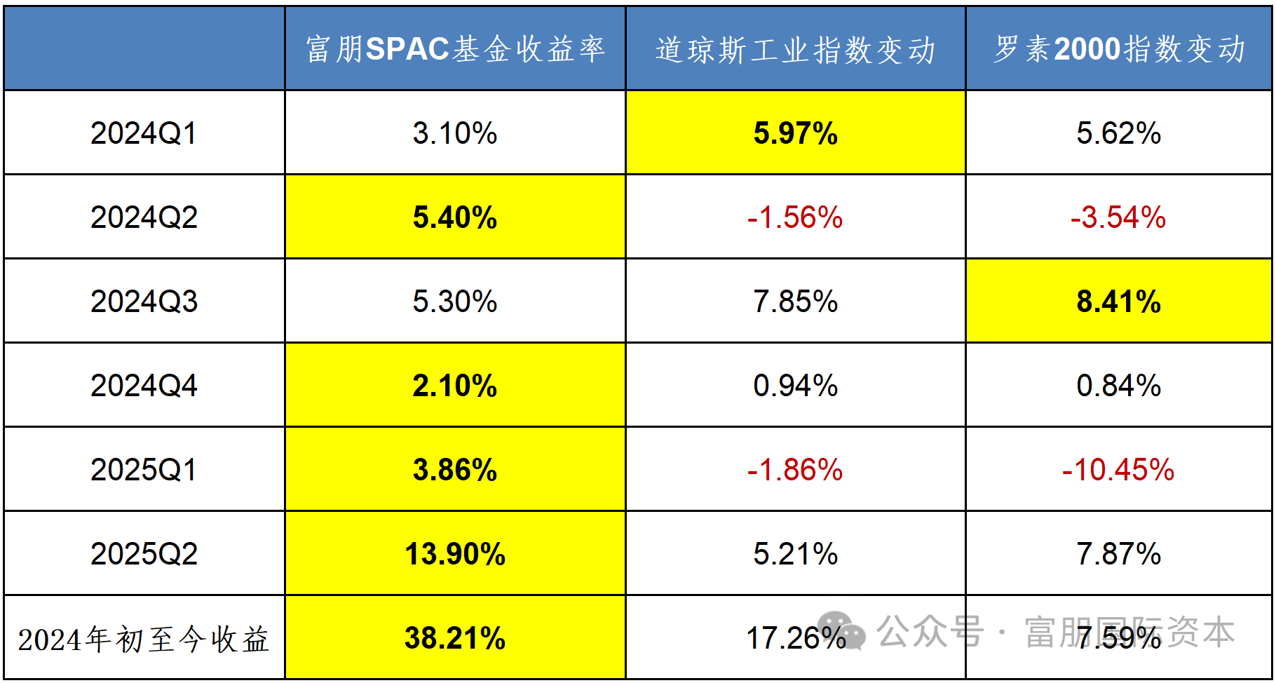 富朋SPAC基金：2025Q2业绩回顾与SPAC市场展望插图