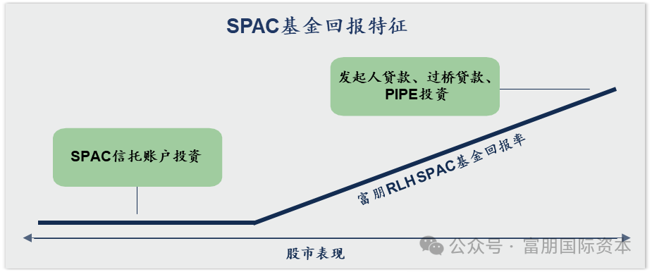 富朋SPAC基金：2025Q2业绩回顾与SPAC市场展望插图1