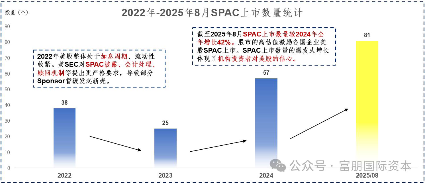 富朋SPAC基金：2025Q2业绩回顾与SPAC市场展望插图2