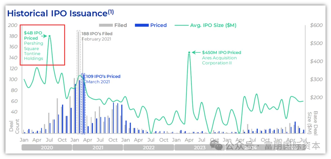 华尔街传奇的SPAC：比尔·阿克曼和他40亿美元史上最大规模SPAC的故事插图