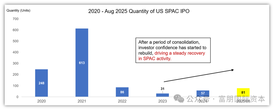 华尔街大行重返SPAC，机构投资者热情回潮插图2