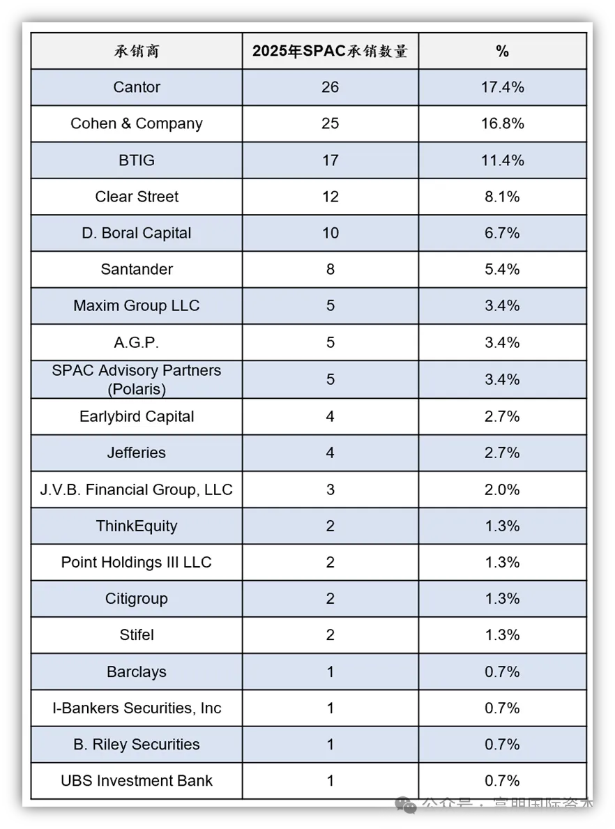 【SPAC市场年度复盘】2025年美股SPAC市场迎来数量与质量的双重提升插图9