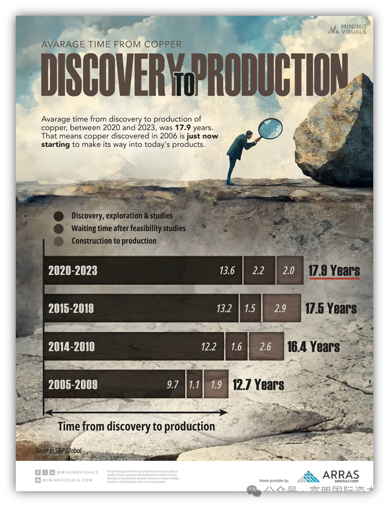 两家矿业巨头的“世纪并购”！力拓收购嘉能可，为什么“铜”成为并购核心插图5