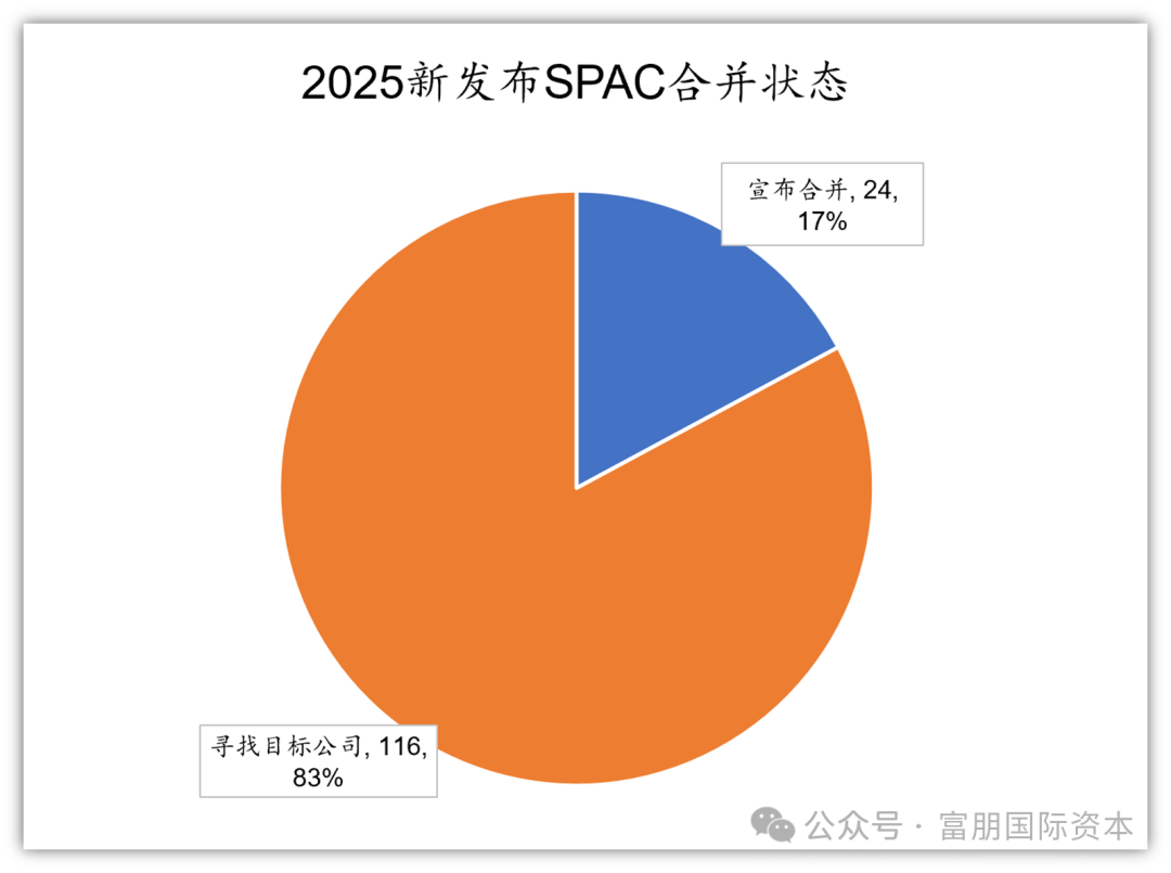 【SPAC市场年度复盘】2025年美股SPAC市场迎来数量与质量的双重提升插图1