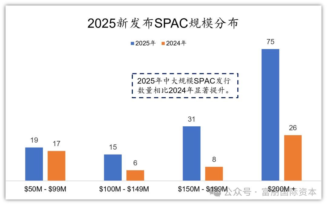 【SPAC市场年度复盘】2025年美股SPAC市场迎来数量与质量的双重提升插图3