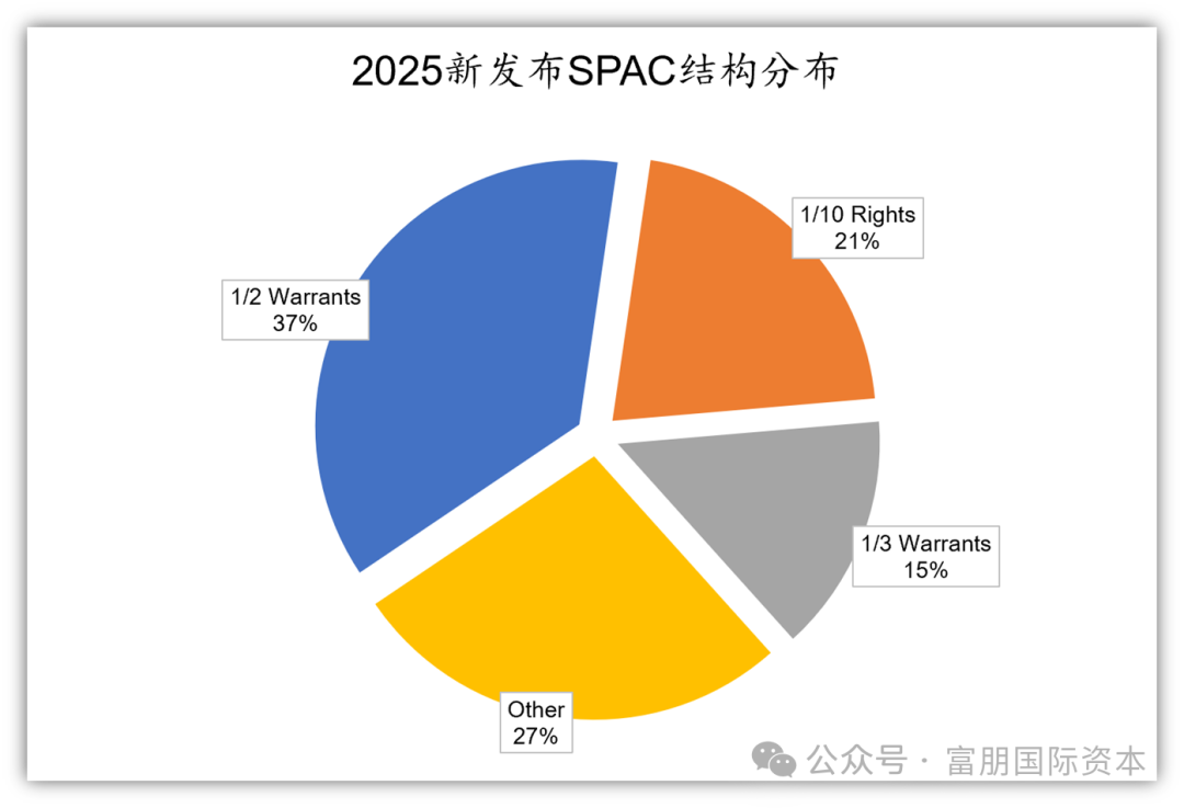 【SPAC市场年度复盘】2025年美股SPAC市场迎来数量与质量的双重提升插图6