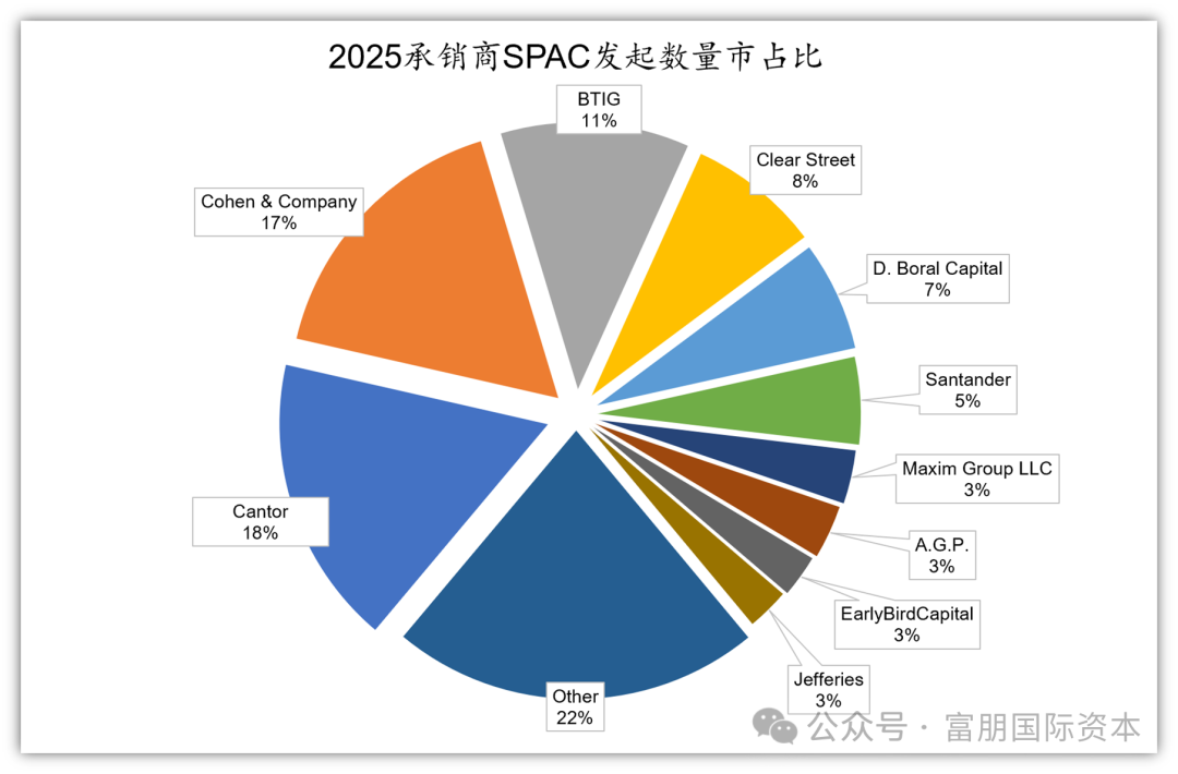 【SPAC市场年度复盘】2025年美股SPAC市场迎来数量与质量的双重提升插图8