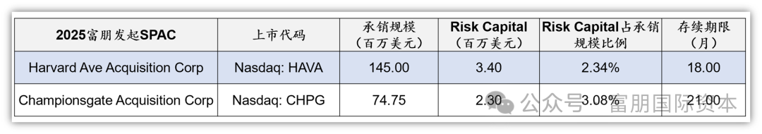 【SPAC市场年度复盘】2025年美股SPAC市场迎来数量与质量的双重提升插图12