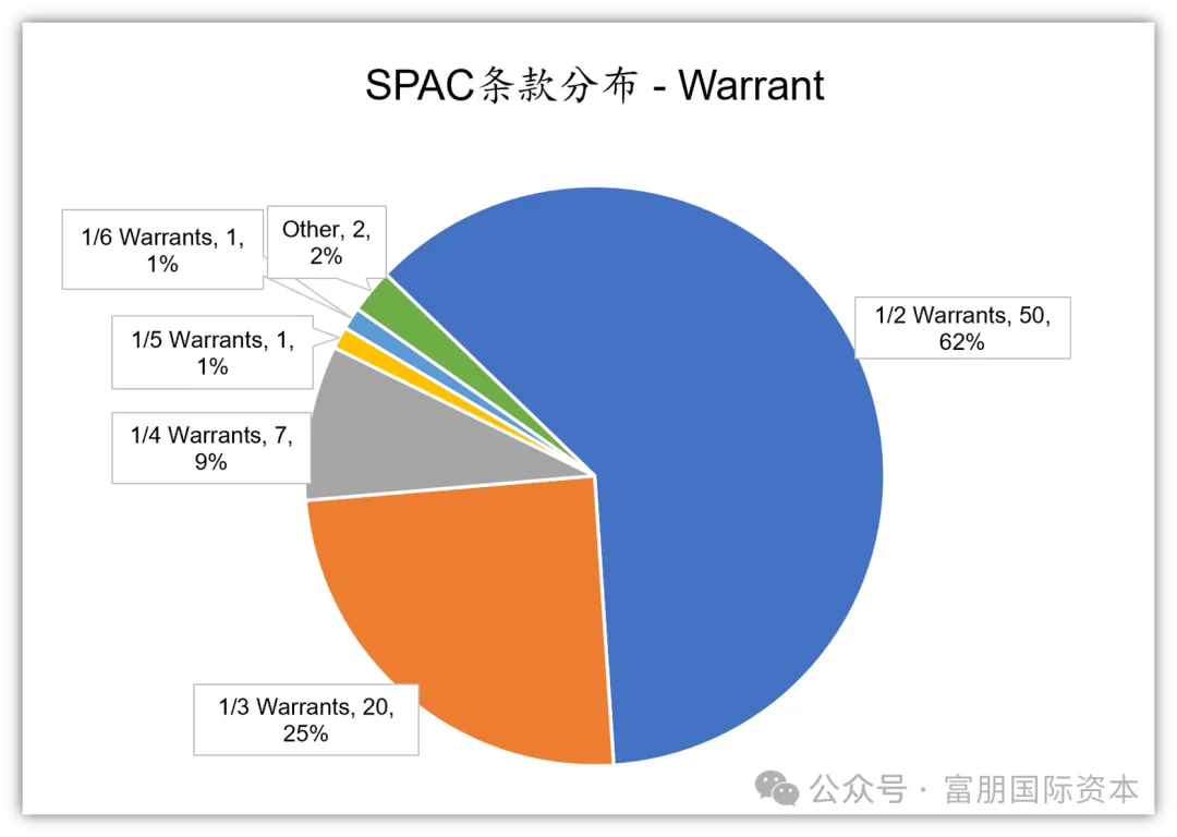 【SPAC市场年度复盘】2025年美股SPAC市场迎来数量与质量的双重提升插图4