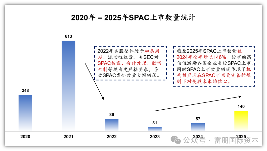 【SPAC市场年度复盘】2025年美股SPAC市场迎来数量与质量的双重提升插图