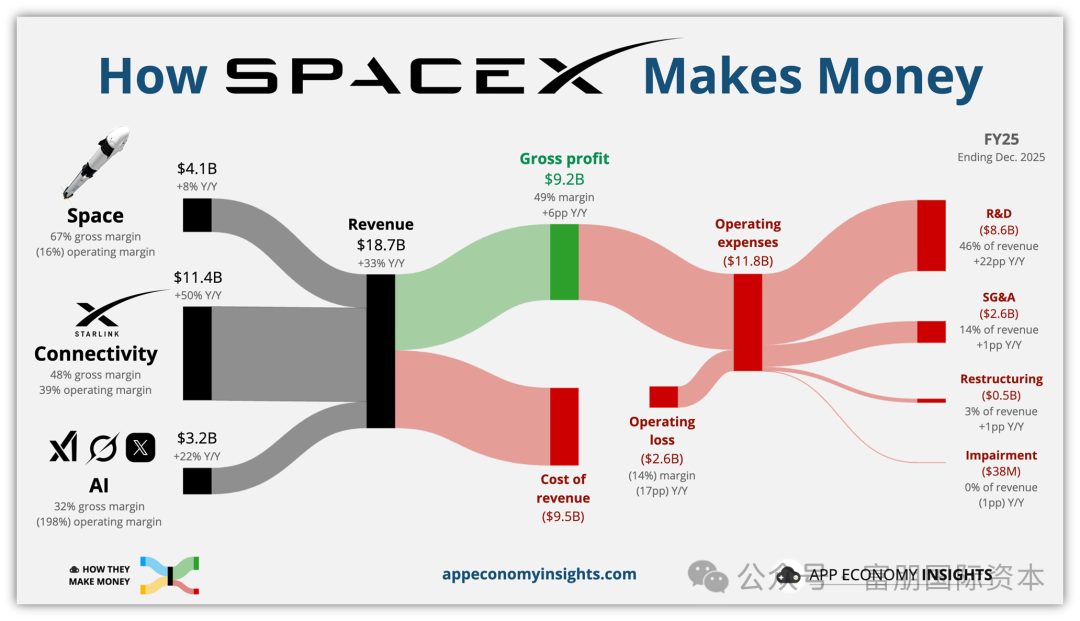 SpaceX上市前夕:一场与五角大楼的价格争议,暴露了马斯克的真正筹码插图7 SpaceX上市前夕:一场与五角大楼的价格争议,暴露了马斯克的真正筹码插图7